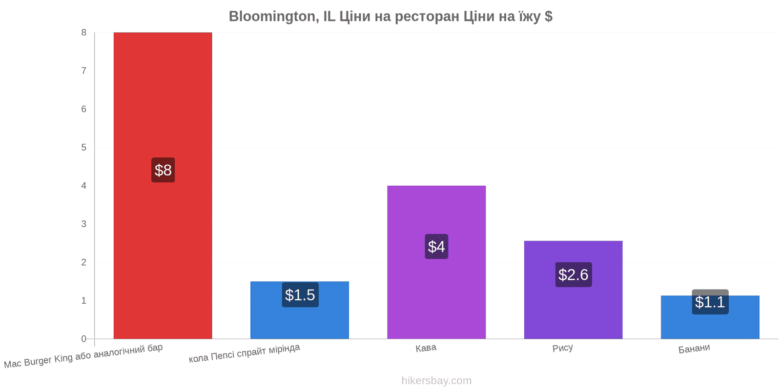 Bloomington, IL зміни цін hikersbay.com