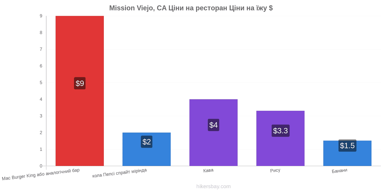 Mission Viejo, CA зміни цін hikersbay.com