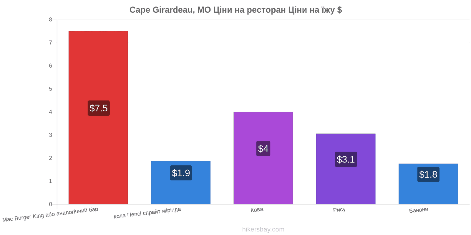 Cape Girardeau, MO зміни цін hikersbay.com