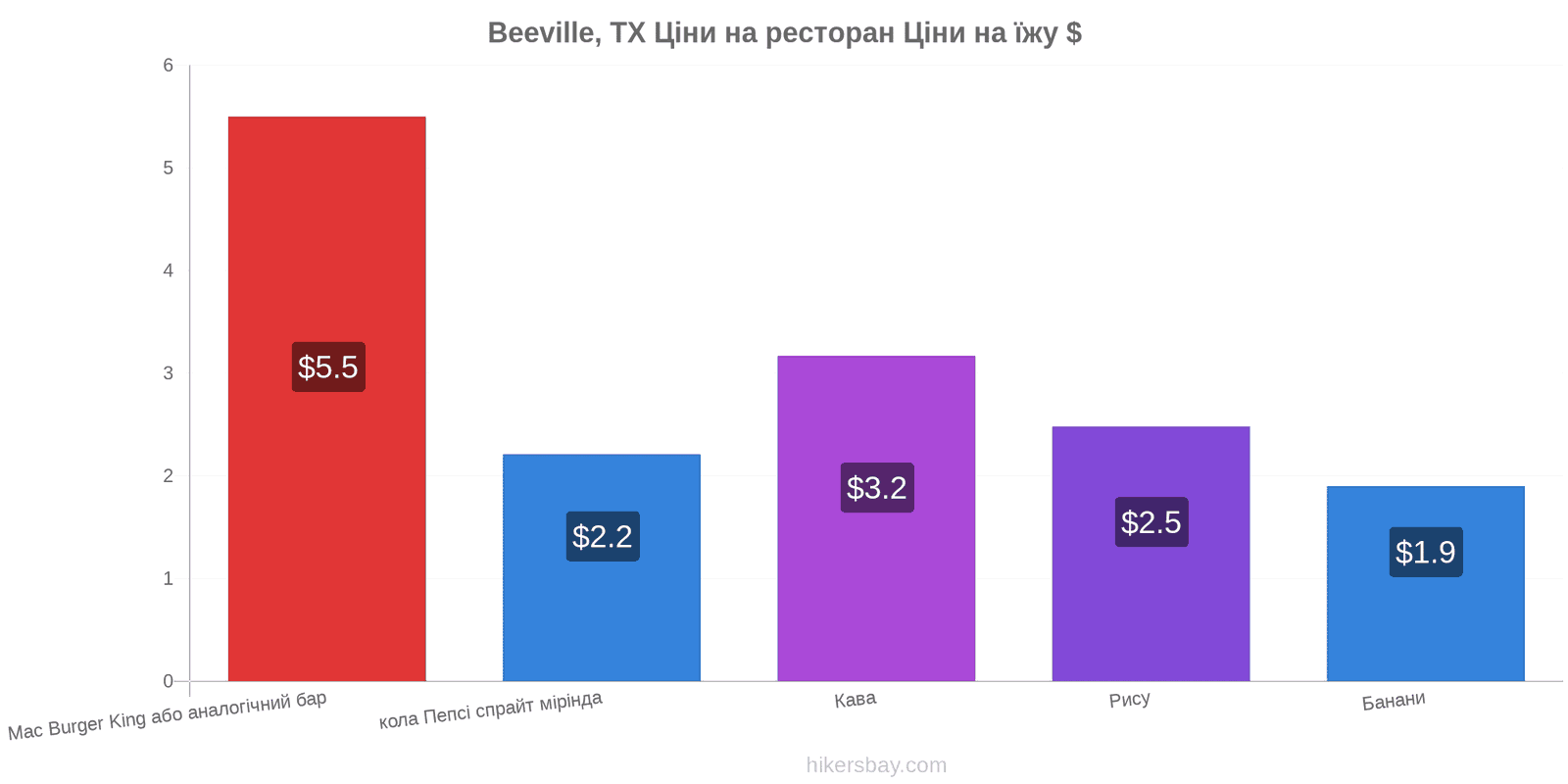 Beeville, TX зміни цін hikersbay.com