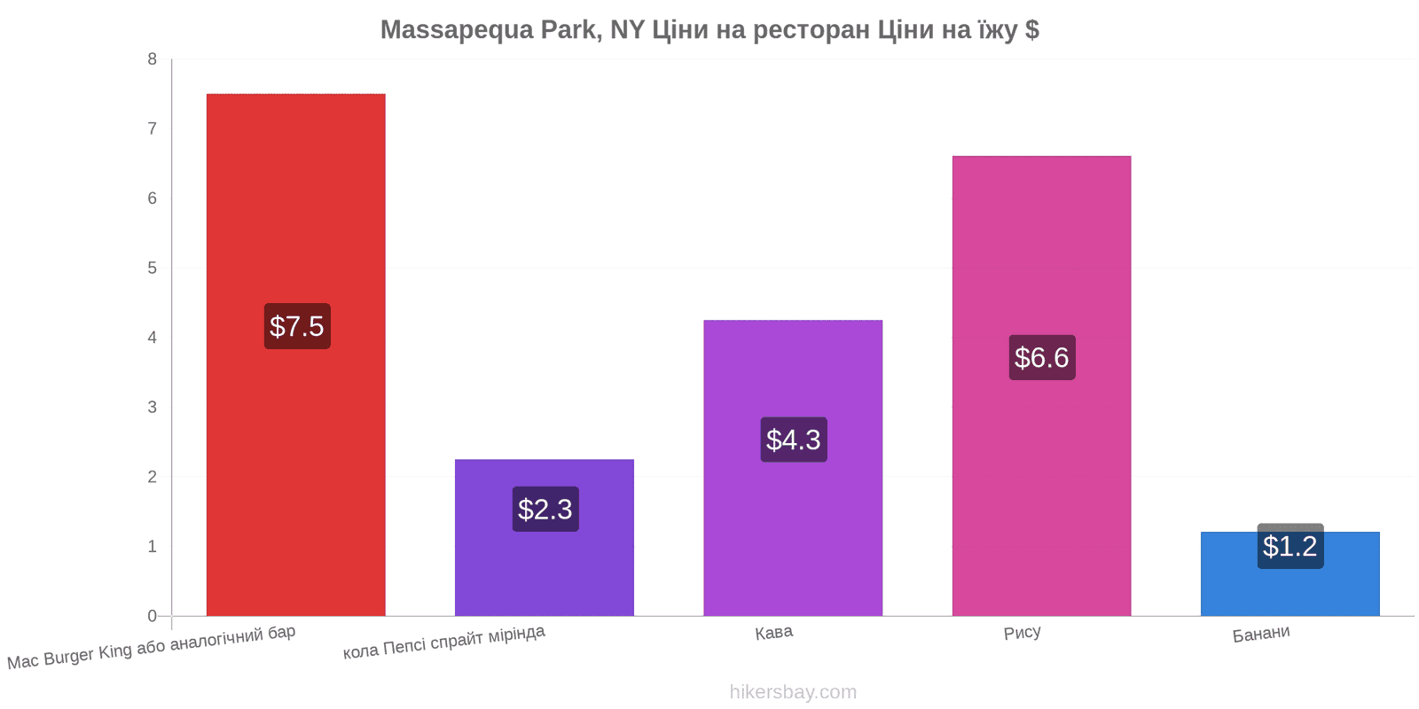 Massapequa Park, NY зміни цін hikersbay.com