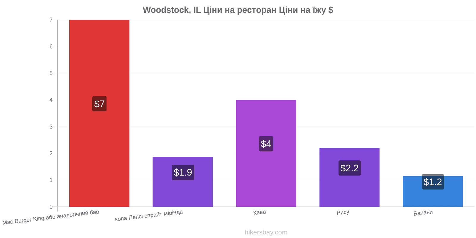 Woodstock, IL зміни цін hikersbay.com