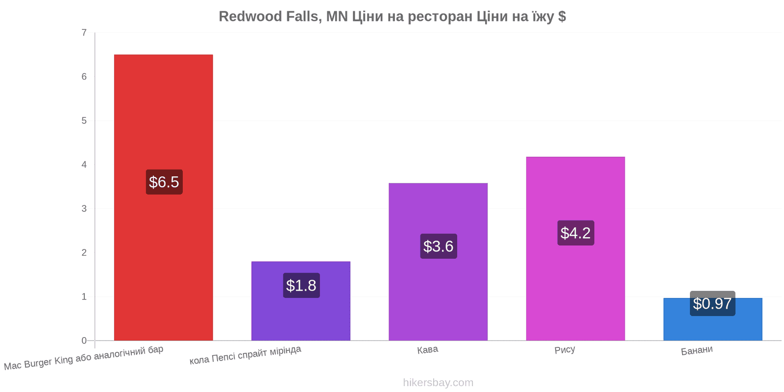 Redwood Falls, MN зміни цін hikersbay.com