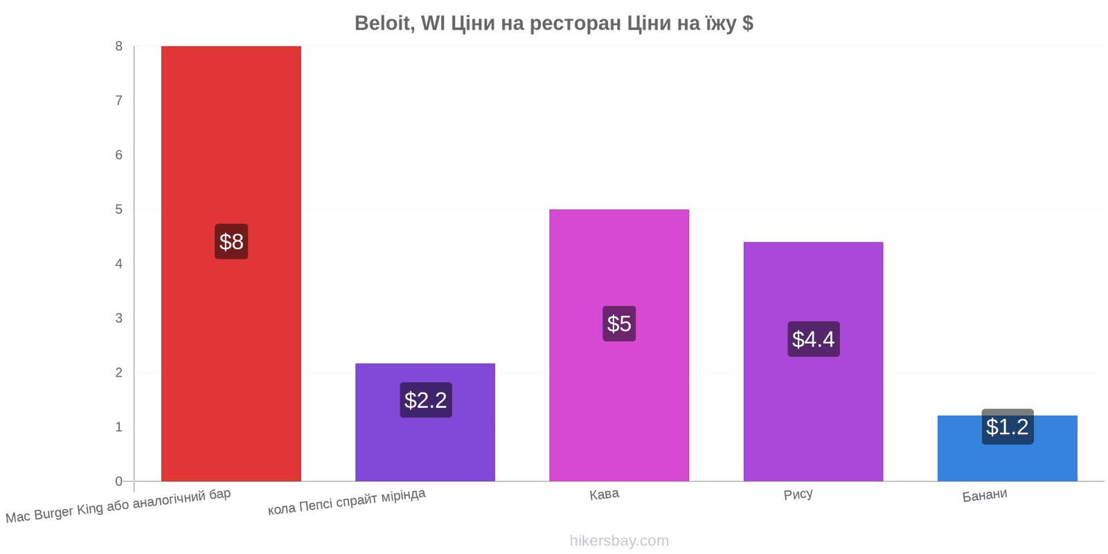 Beloit, WI зміни цін hikersbay.com