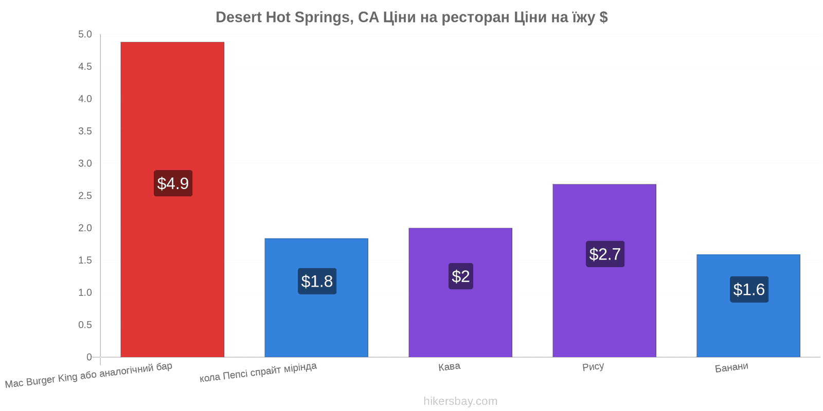 Desert Hot Springs, CA зміни цін hikersbay.com