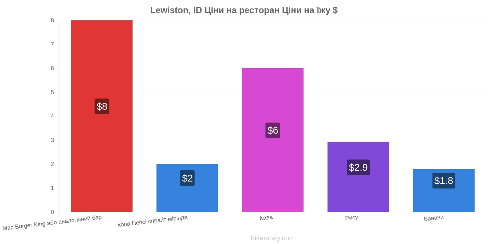 Lewiston, ID зміни цін hikersbay.com