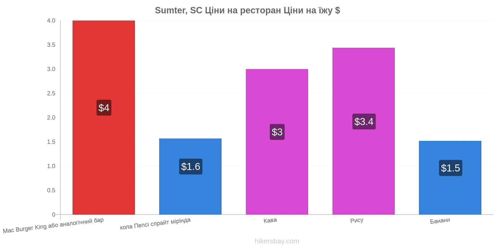 Sumter, SC зміни цін hikersbay.com