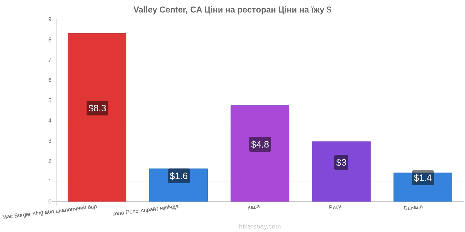 Valley Center, CA зміни цін hikersbay.com