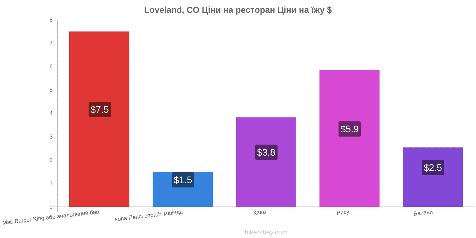 Loveland, CO зміни цін hikersbay.com