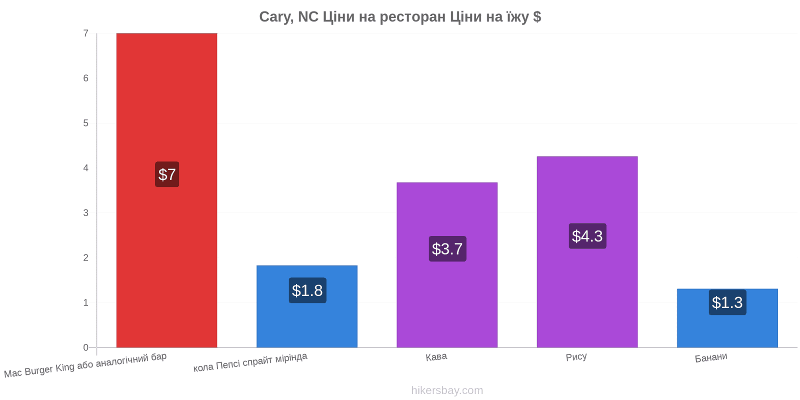 Cary, NC зміни цін hikersbay.com