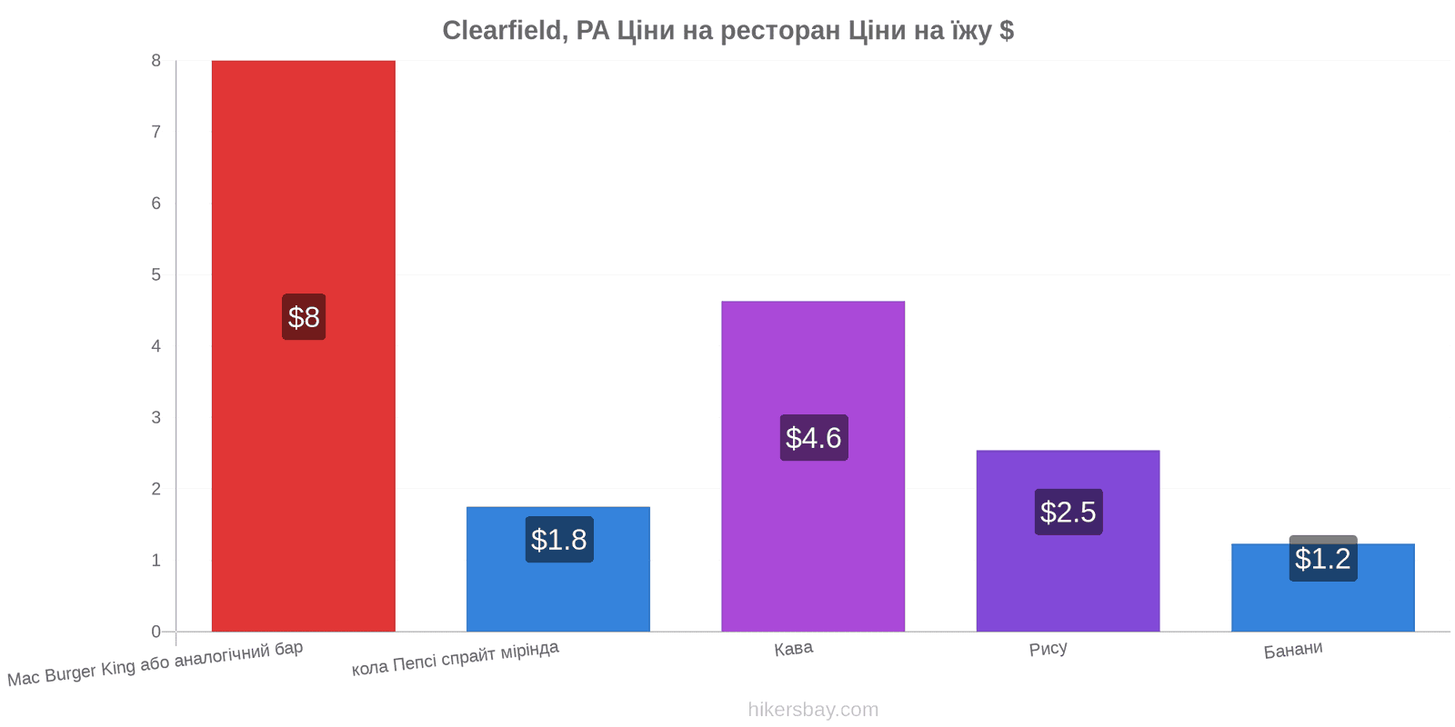 Clearfield, PA зміни цін hikersbay.com