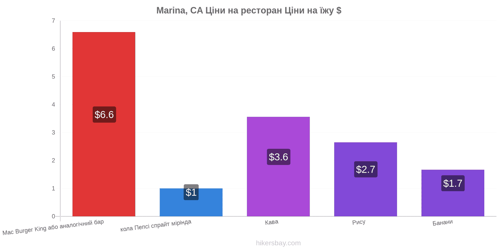 Marina, CA зміни цін hikersbay.com