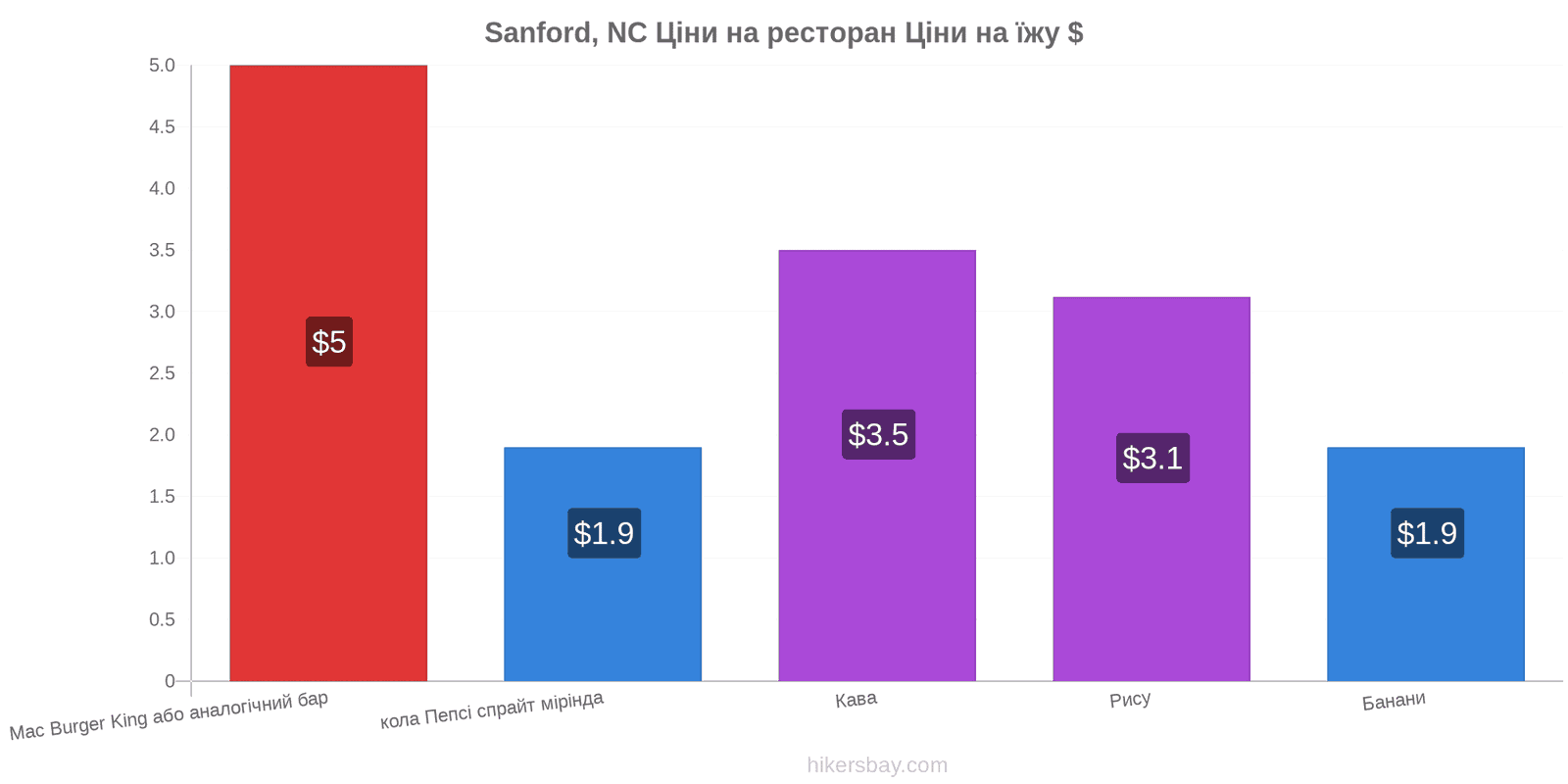 Sanford, NC зміни цін hikersbay.com