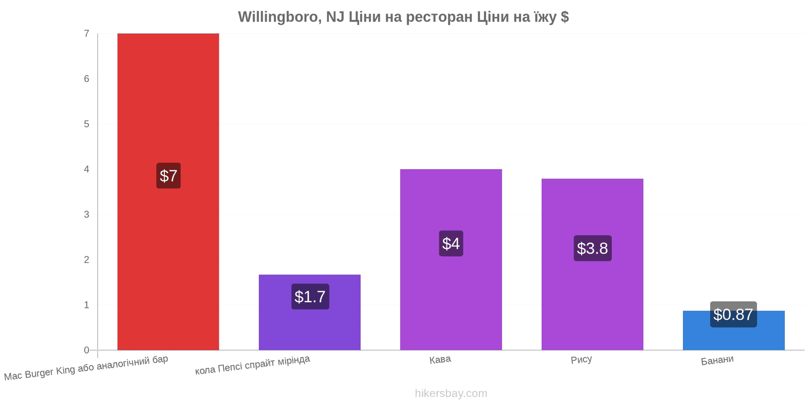 Willingboro, NJ зміни цін hikersbay.com