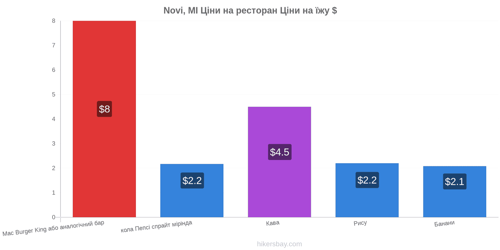 Novi, MI зміни цін hikersbay.com