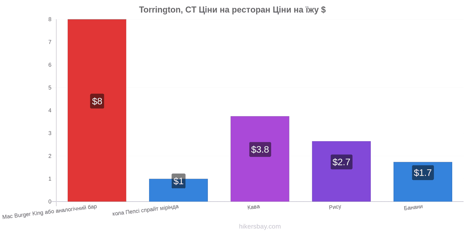 Torrington, CT зміни цін hikersbay.com