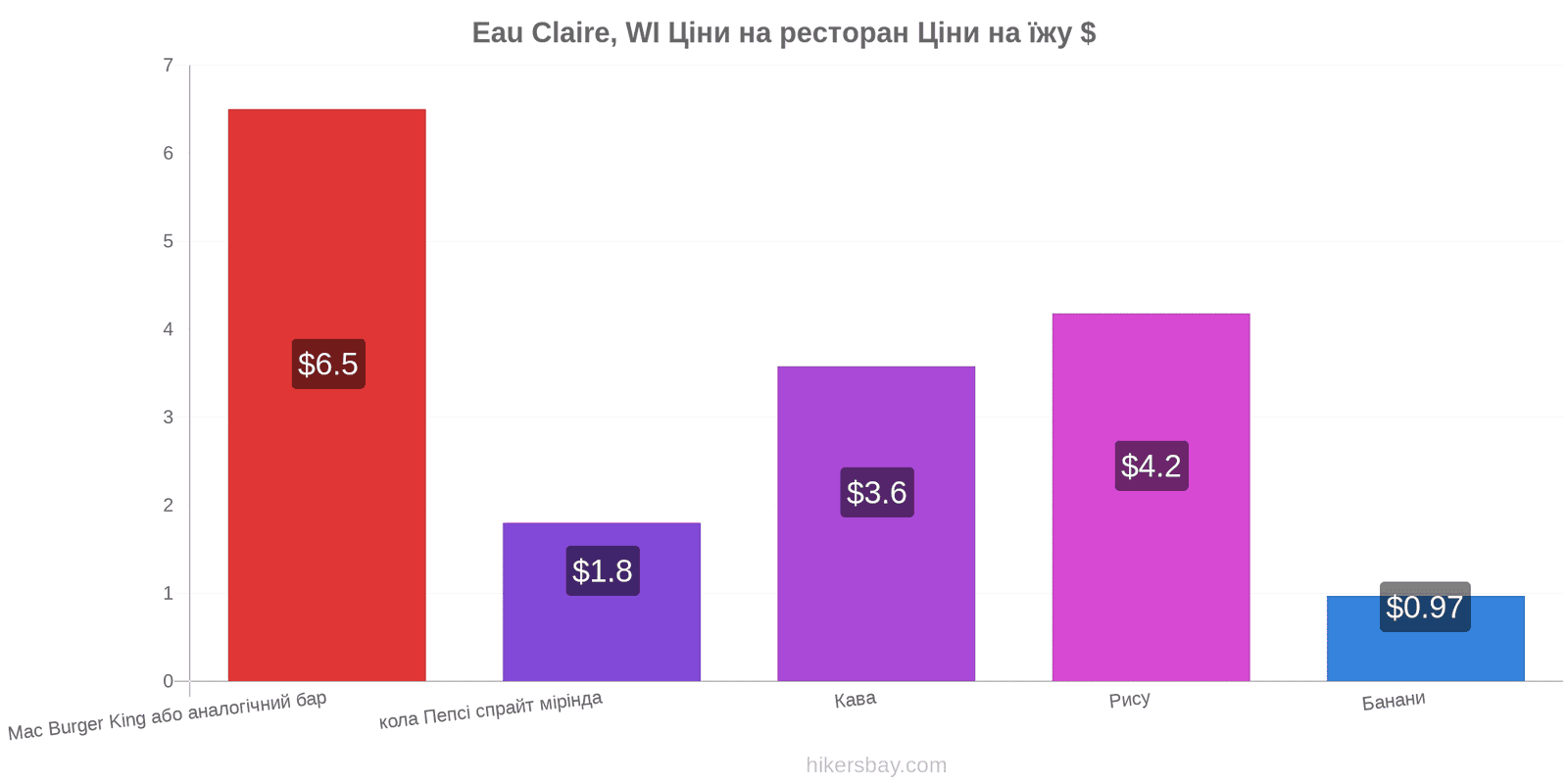 Eau Claire, WI зміни цін hikersbay.com