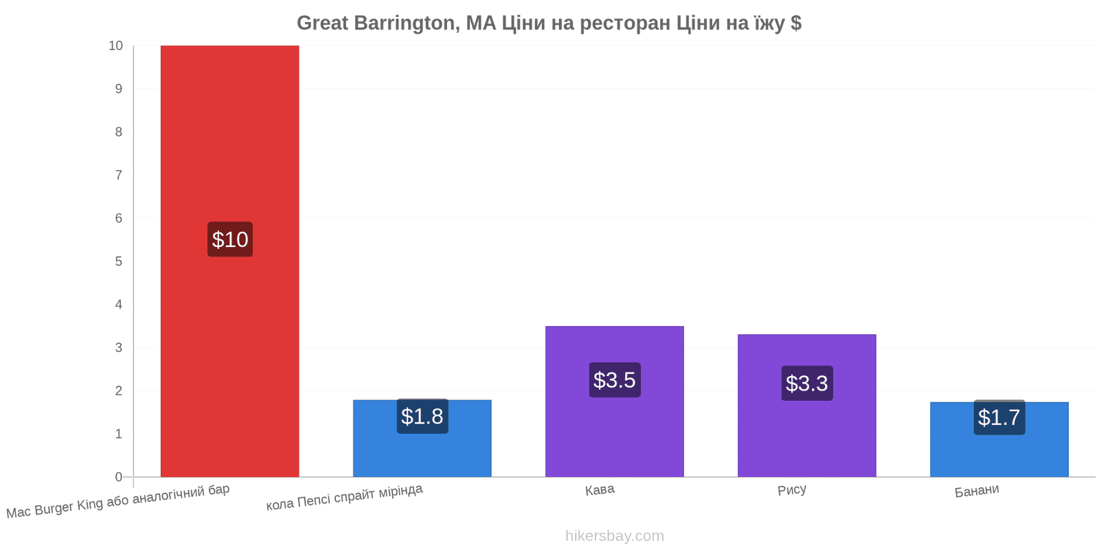 Great Barrington, MA зміни цін hikersbay.com