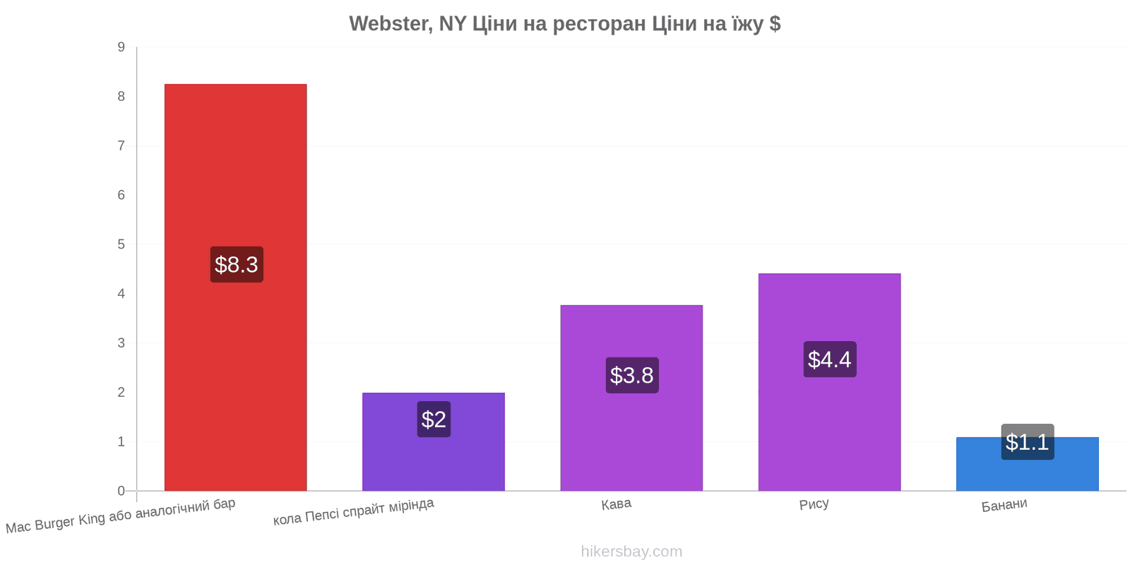 Webster, NY зміни цін hikersbay.com