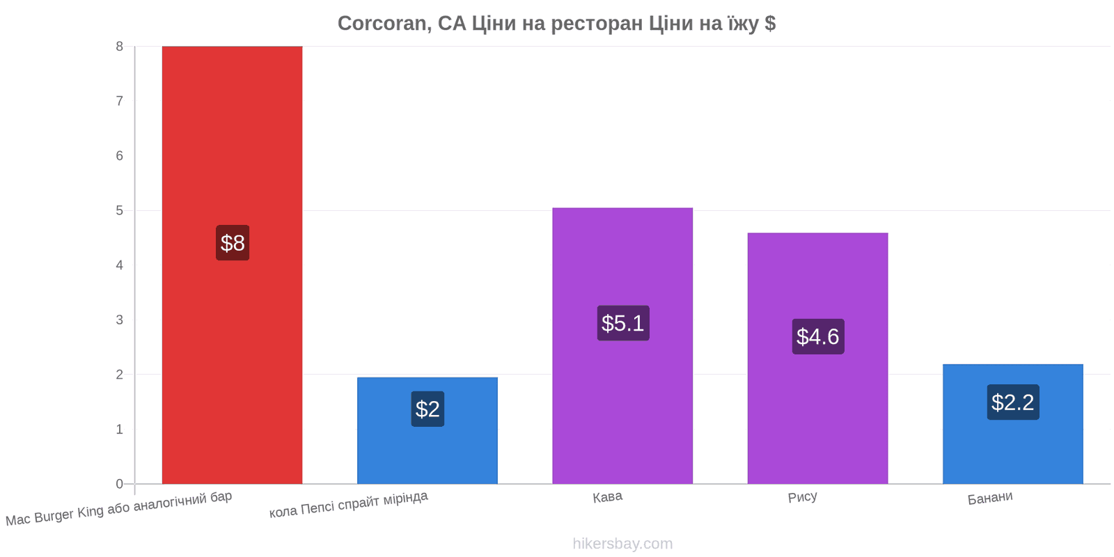 Corcoran, CA зміни цін hikersbay.com