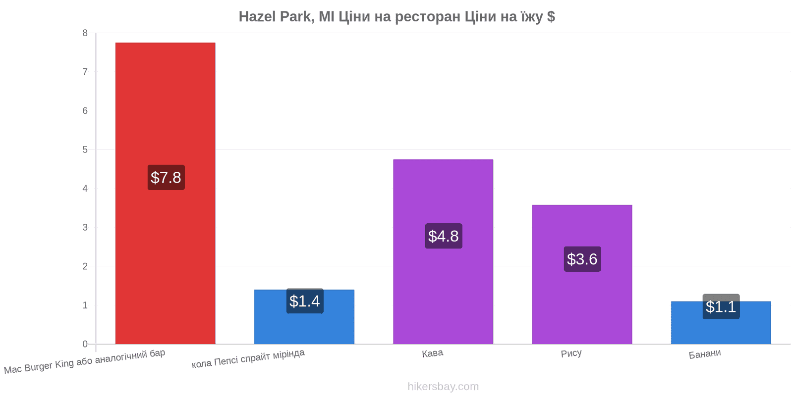 Hazel Park, MI зміни цін hikersbay.com