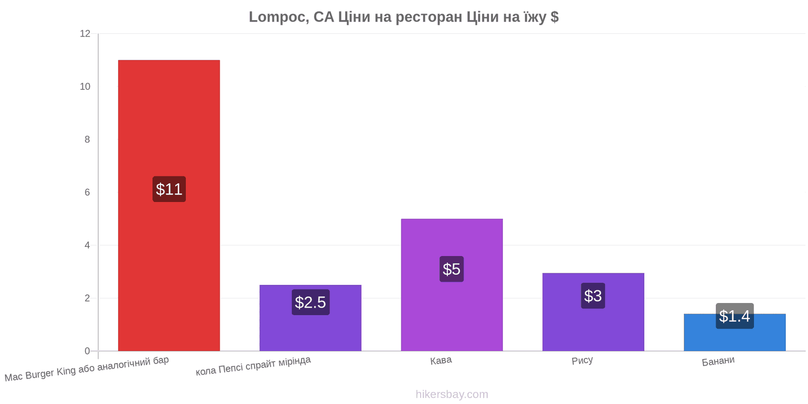 Lompoc, CA зміни цін hikersbay.com