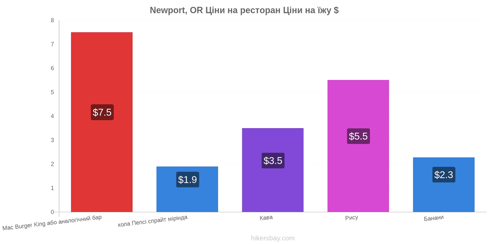 Newport, OR зміни цін hikersbay.com