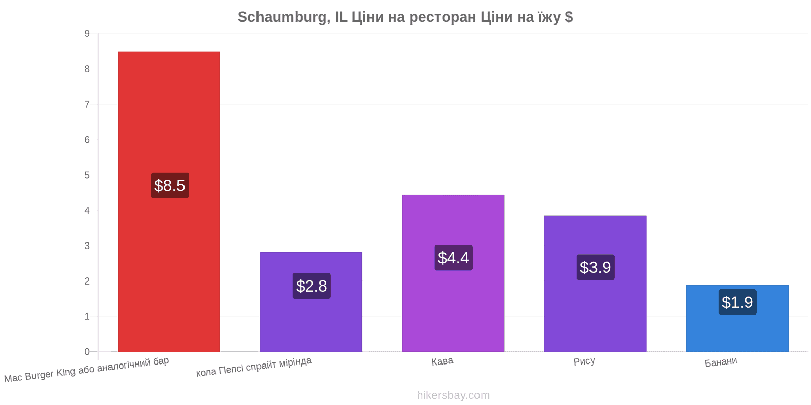 Schaumburg, IL зміни цін hikersbay.com