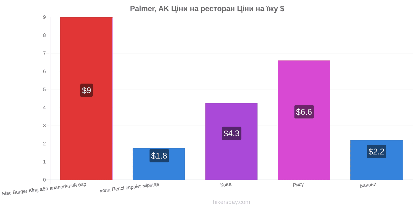 Palmer, AK зміни цін hikersbay.com