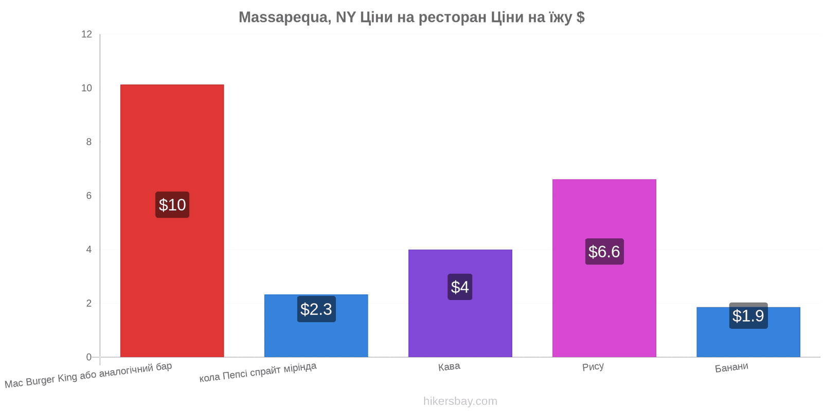 Massapequa, NY зміни цін hikersbay.com