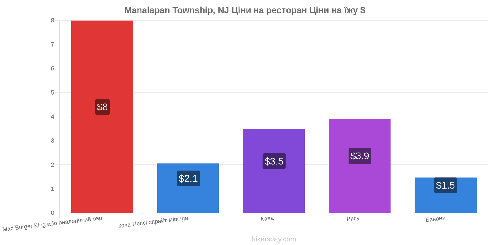 Manalapan Township, NJ зміни цін hikersbay.com