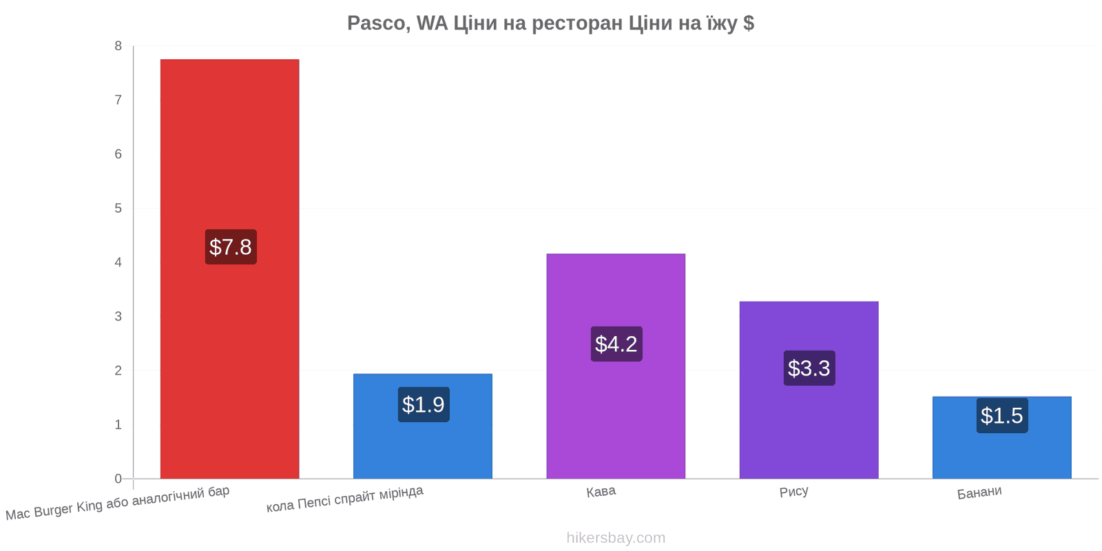 Pasco, WA зміни цін hikersbay.com