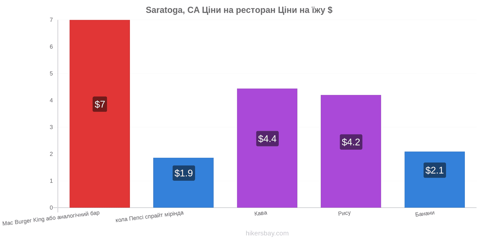 Saratoga, CA зміни цін hikersbay.com