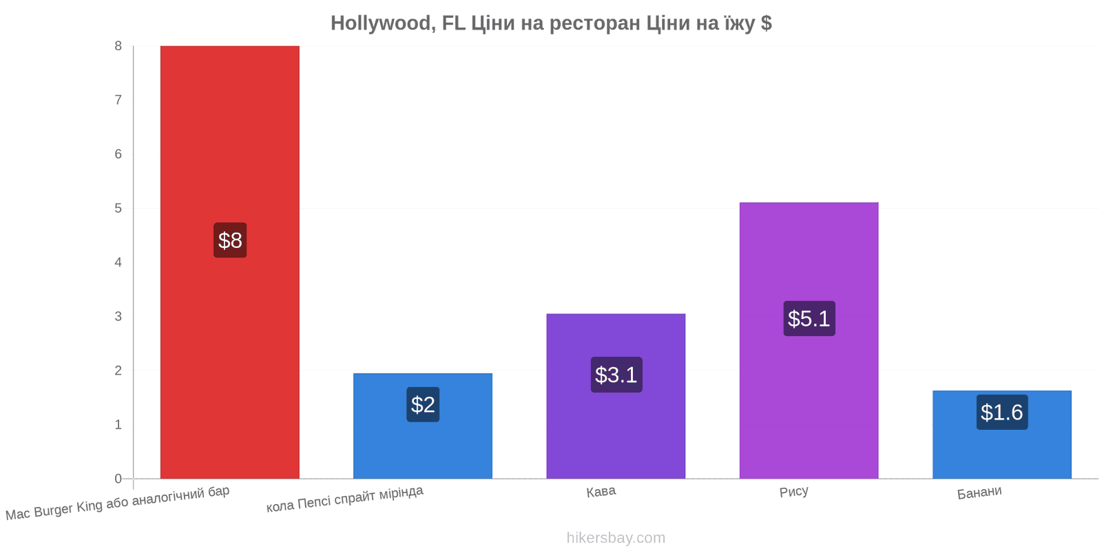 Hollywood, FL зміни цін hikersbay.com