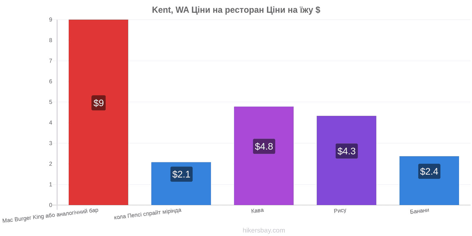 Kent, WA зміни цін hikersbay.com