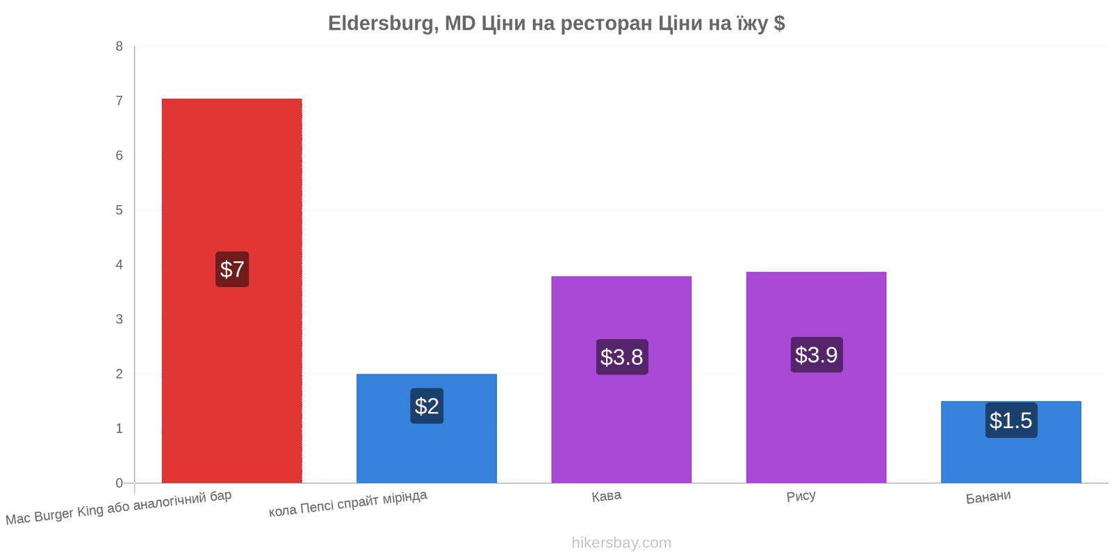 Eldersburg, MD зміни цін hikersbay.com