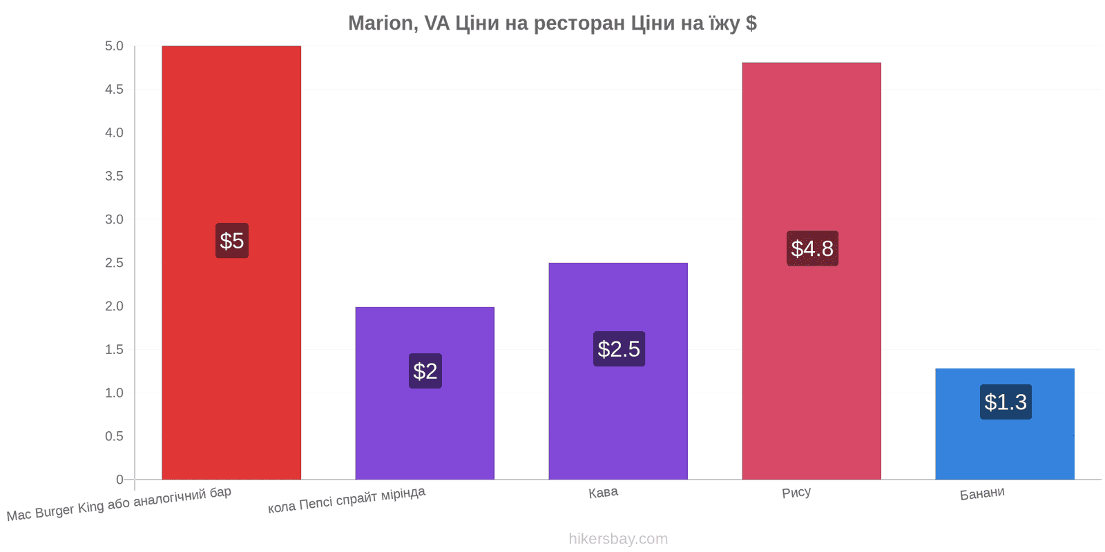 Marion, VA зміни цін hikersbay.com