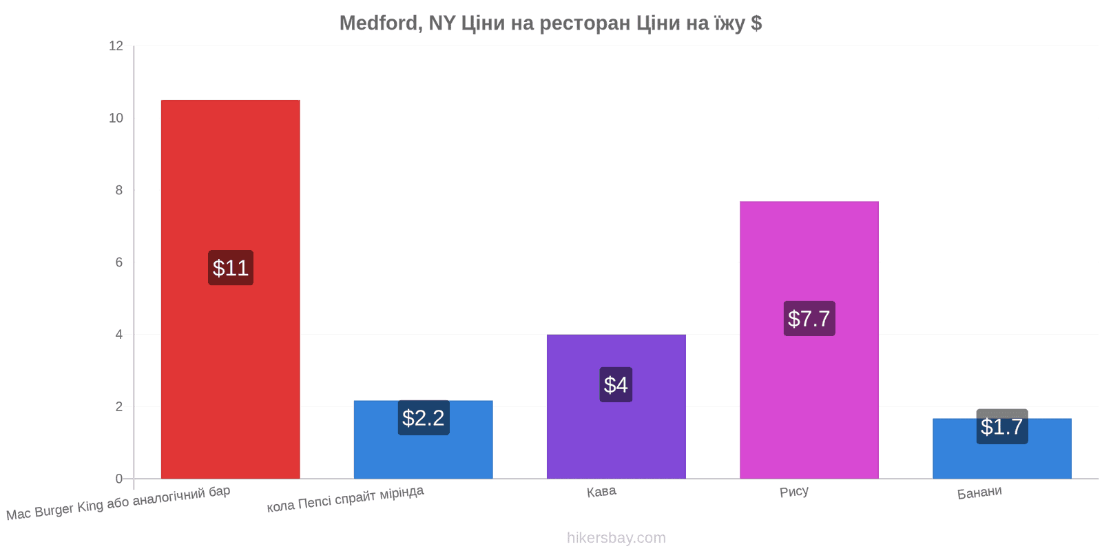 Medford, NY зміни цін hikersbay.com