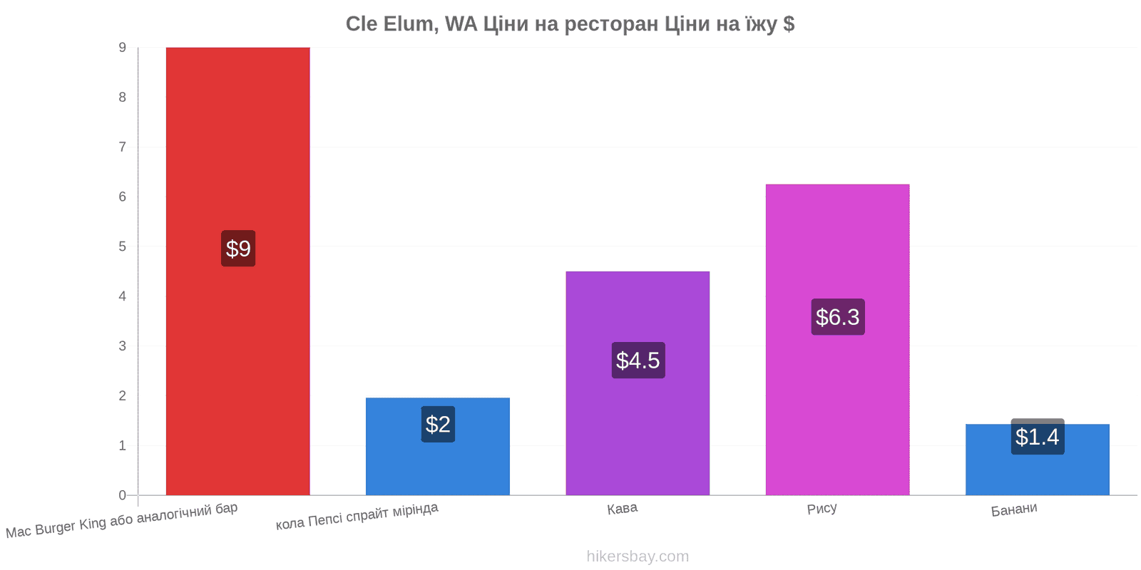 Cle Elum, WA зміни цін hikersbay.com