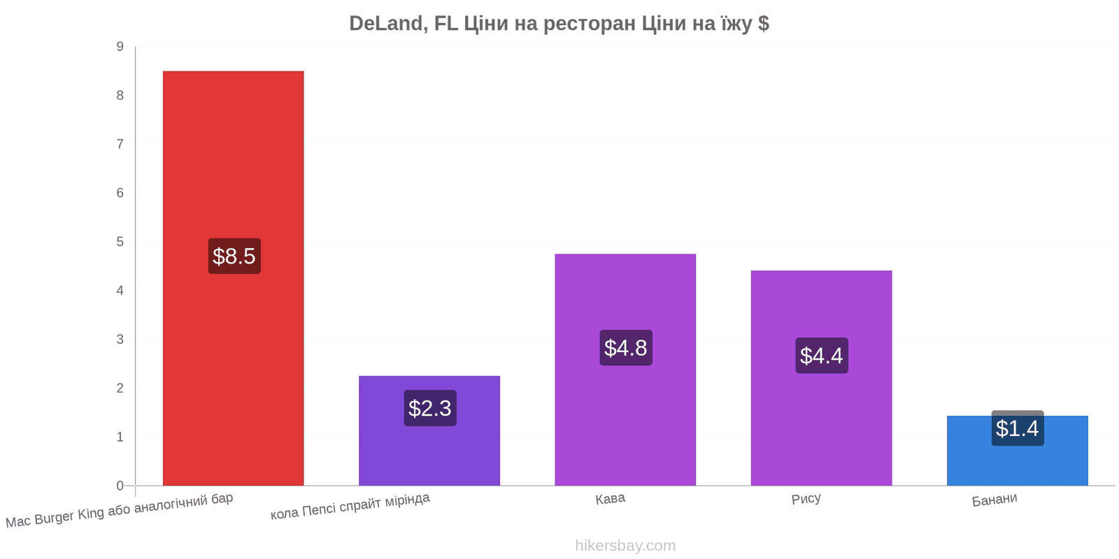 DeLand, FL зміни цін hikersbay.com