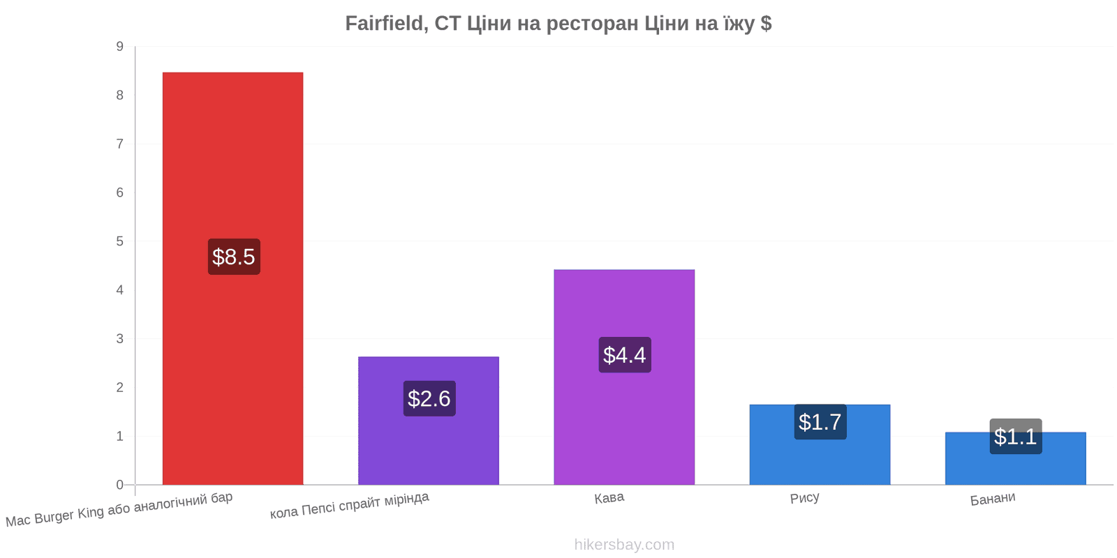 Fairfield, CT зміни цін hikersbay.com