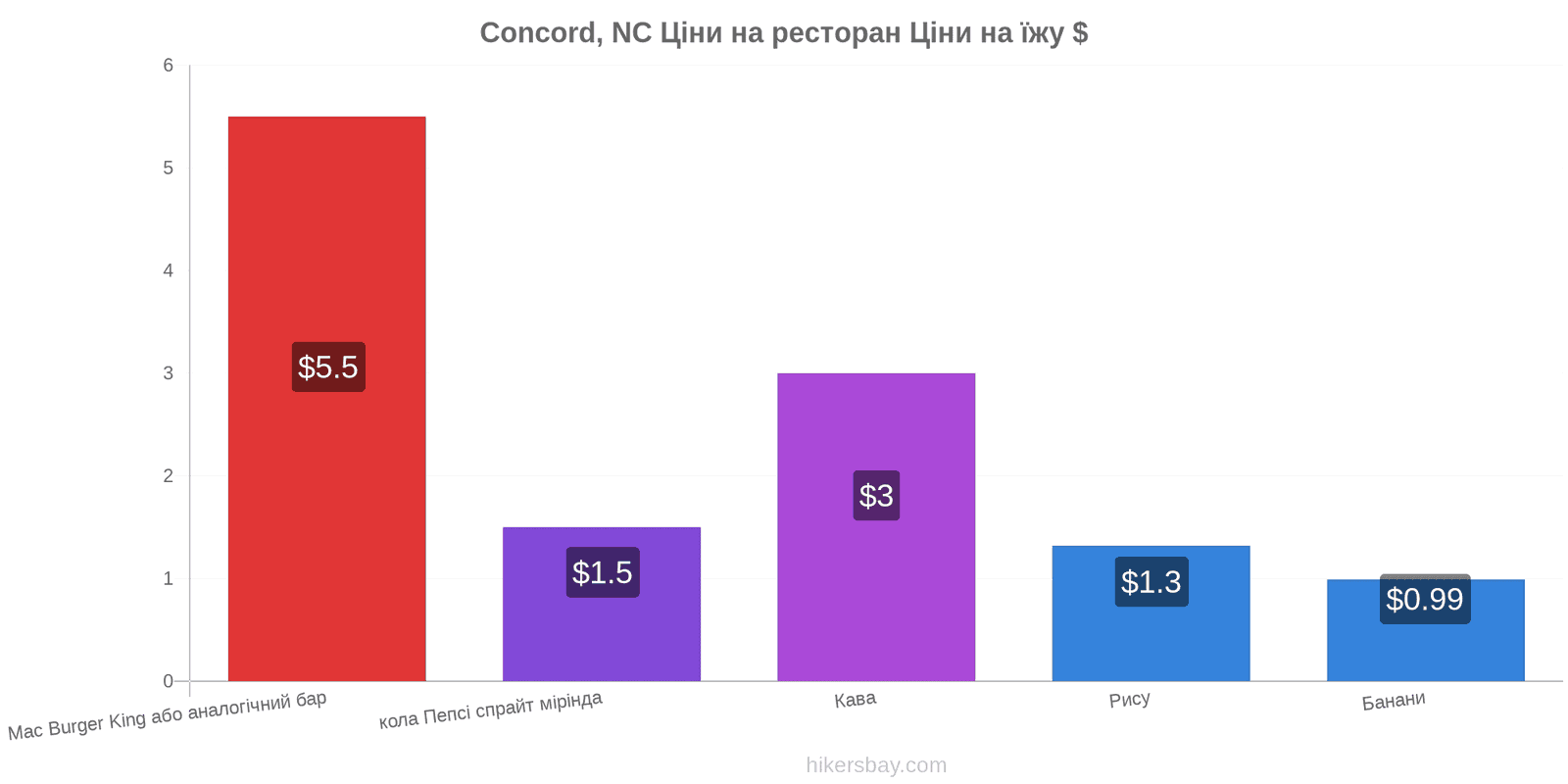 Concord, NC зміни цін hikersbay.com