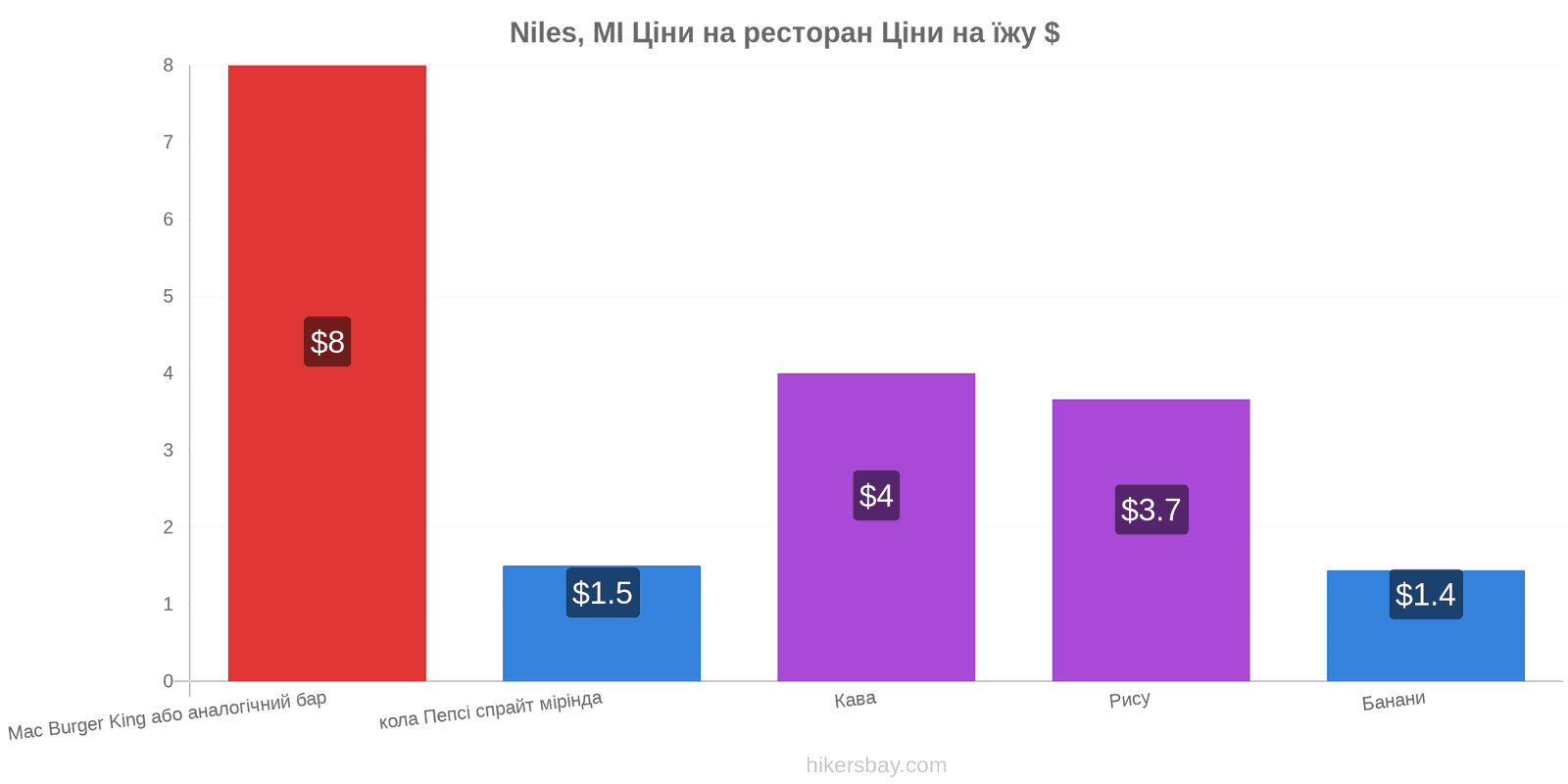 Niles, MI зміни цін hikersbay.com