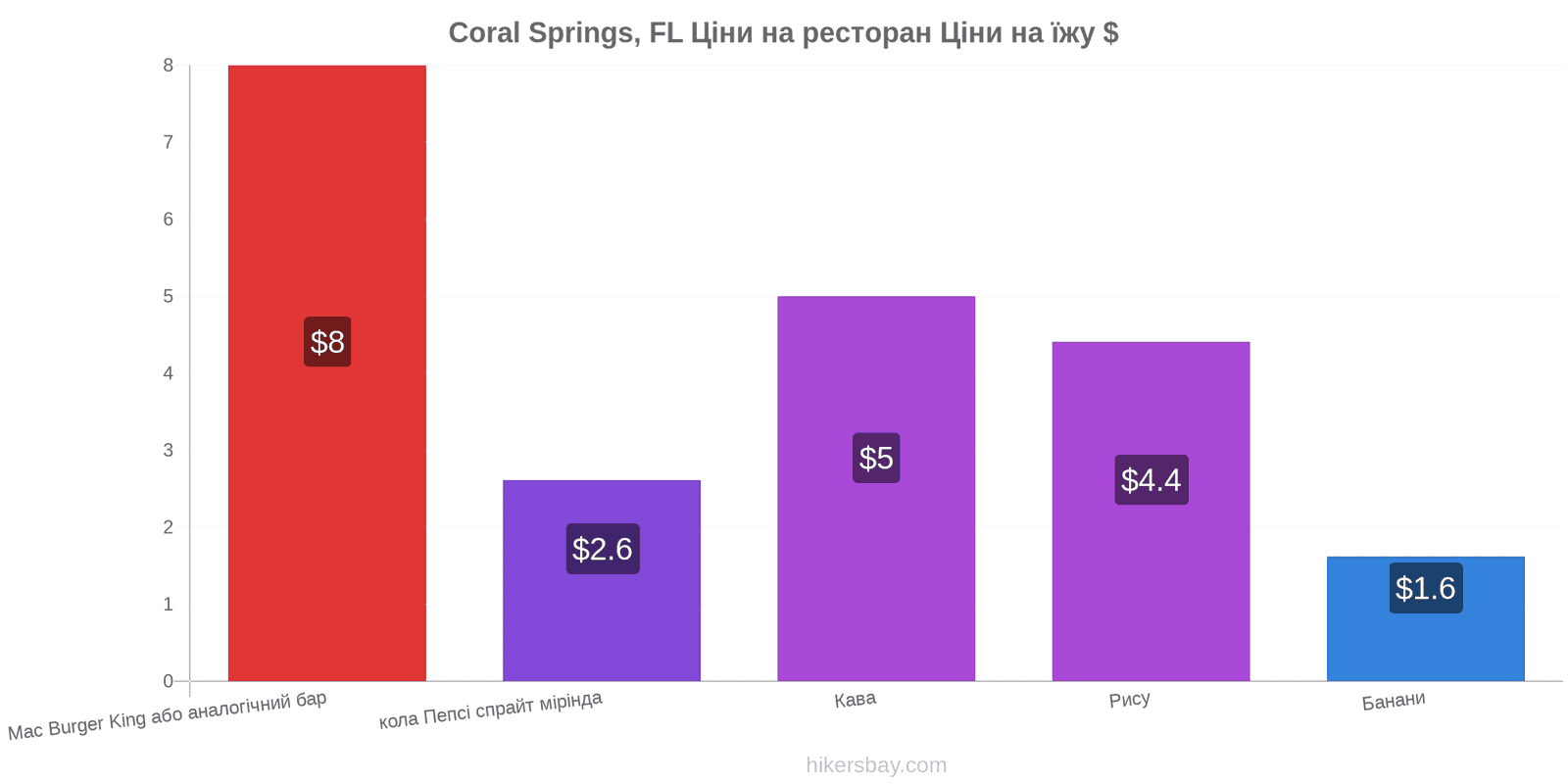 Coral Springs, FL зміни цін hikersbay.com