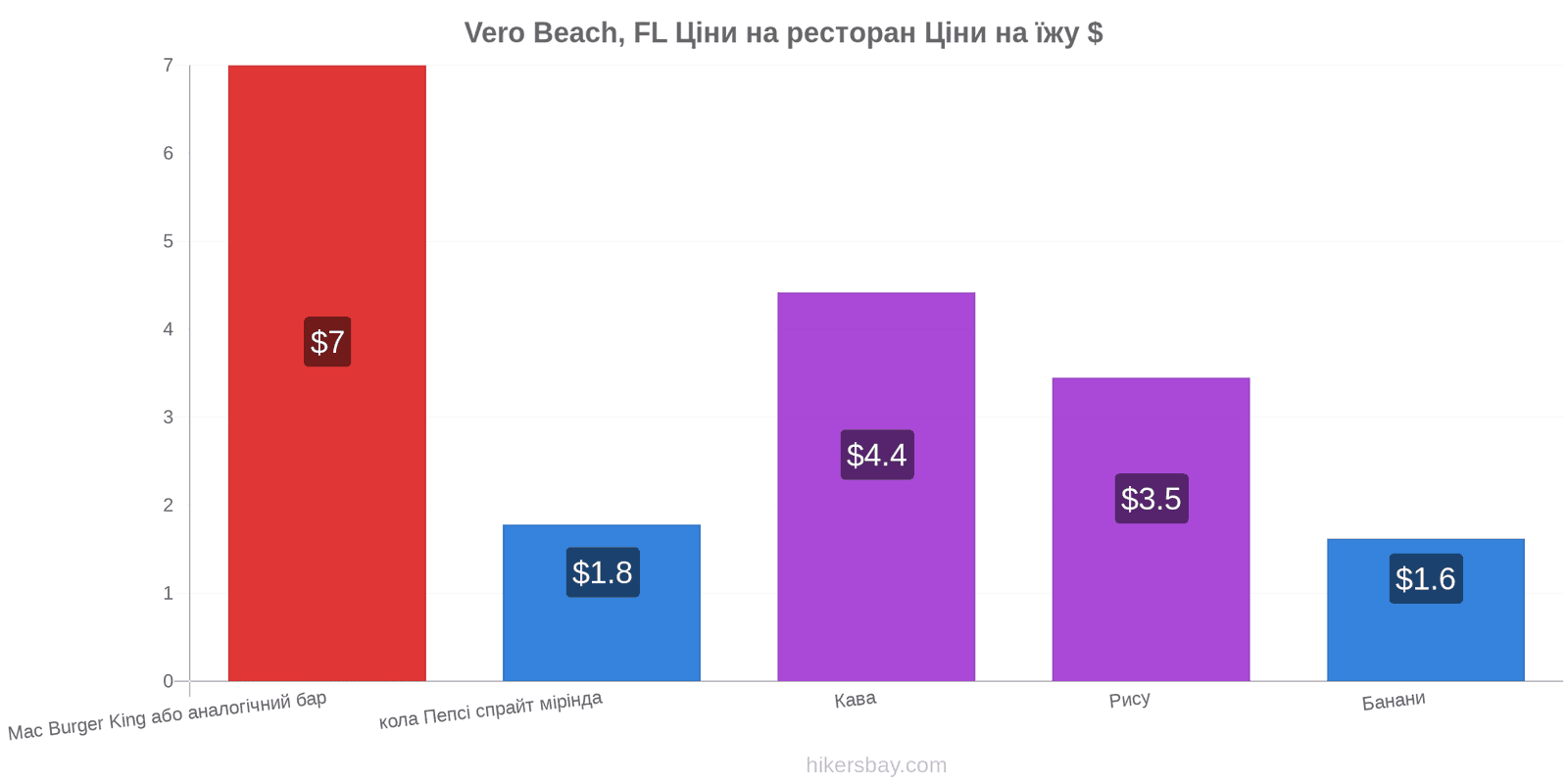 Vero Beach, FL зміни цін hikersbay.com