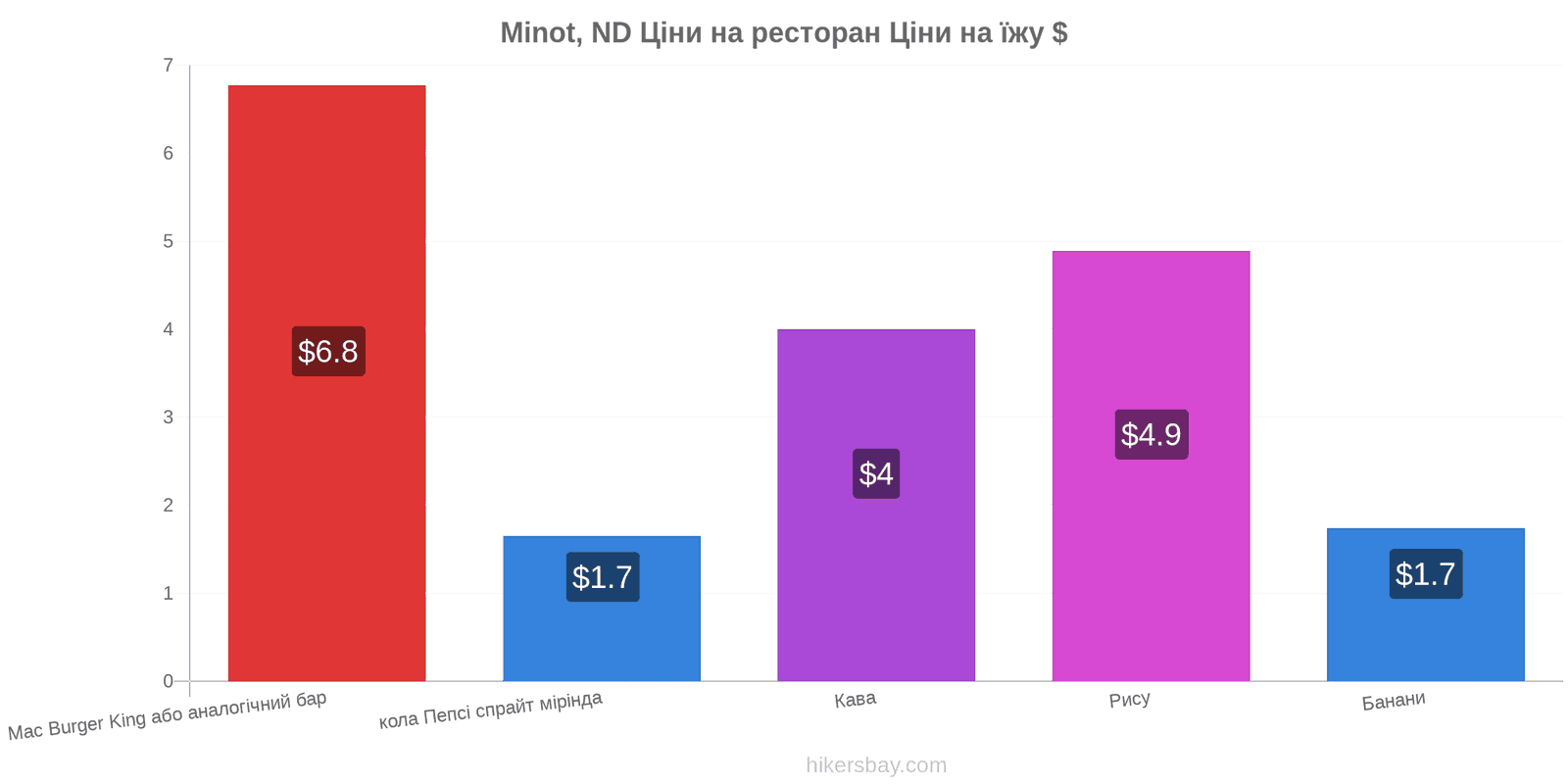 Minot, ND зміни цін hikersbay.com