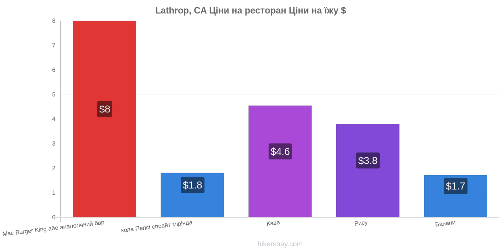 Lathrop, CA зміни цін hikersbay.com