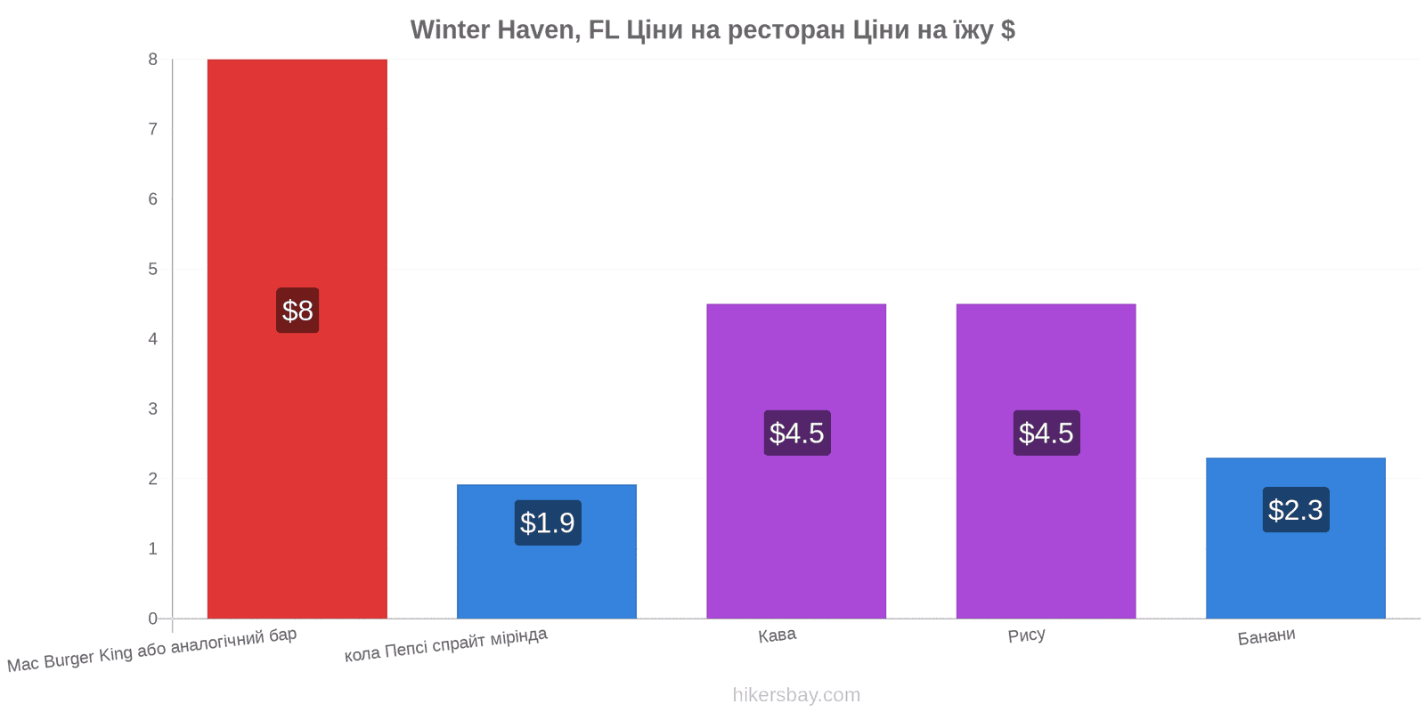 Winter Haven, FL зміни цін hikersbay.com