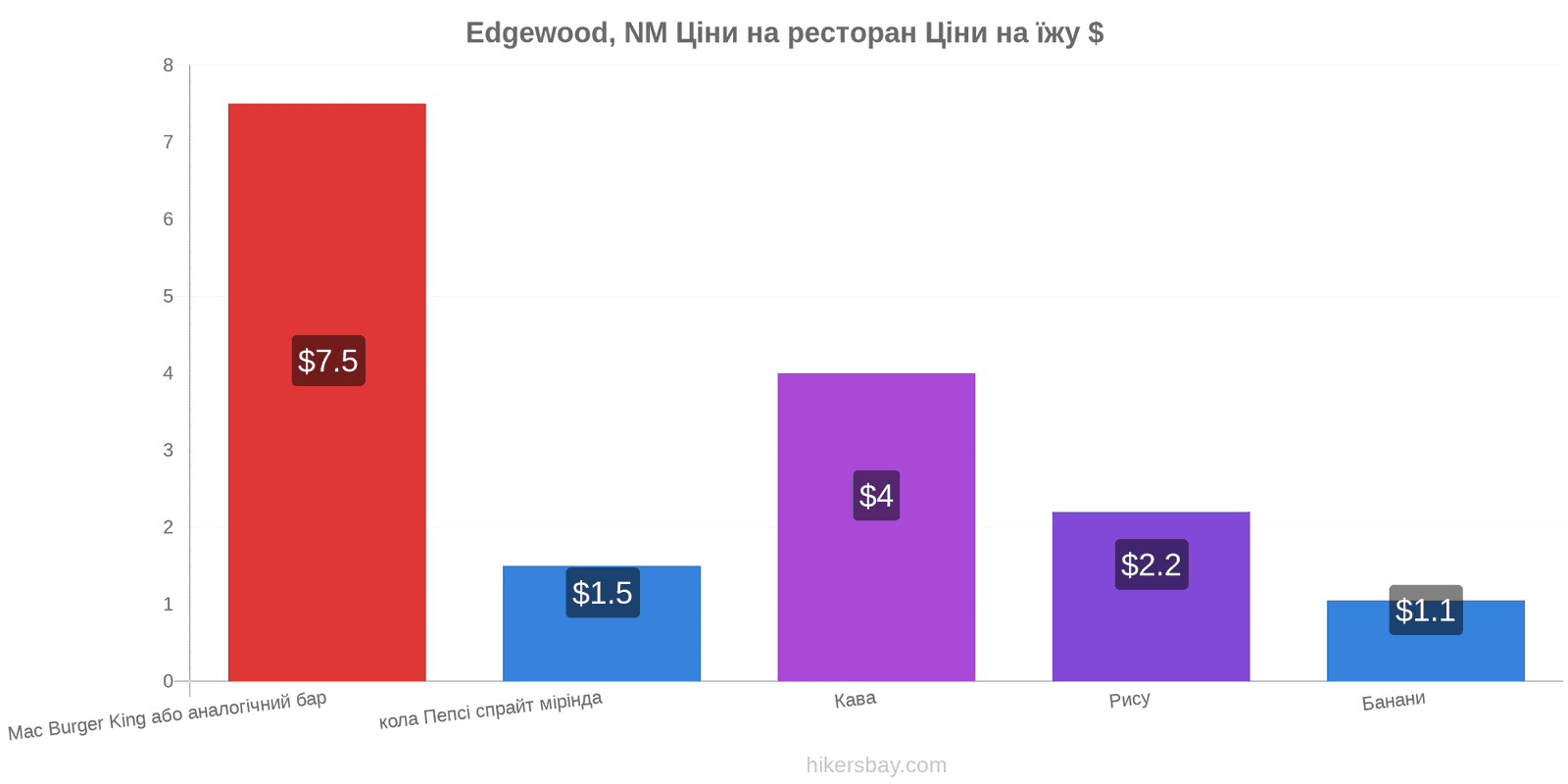 Edgewood, NM зміни цін hikersbay.com