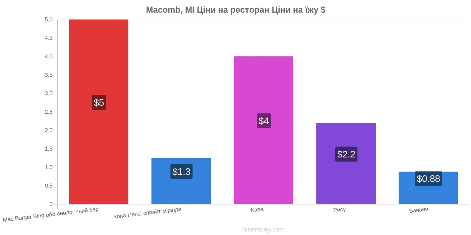 Macomb, MI зміни цін hikersbay.com